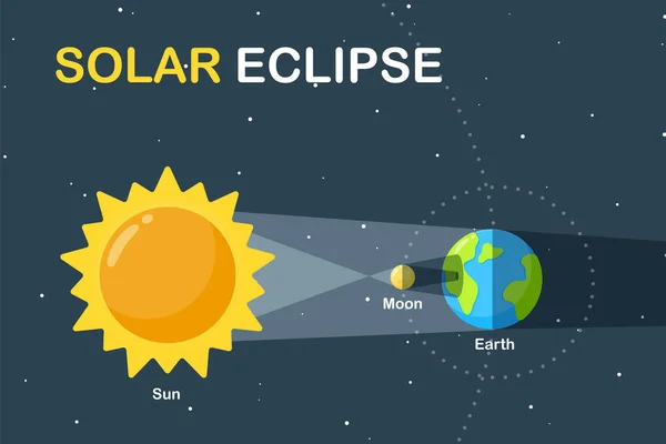 科学教育図太陽の周りの地球と月の軌道日中に日食を引き起こす — ストックベクタ