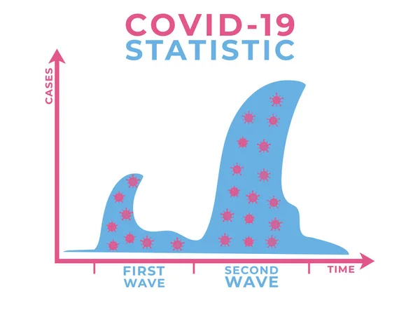 Diagrama Care Arată Răspândirea Bolii Covid Într Doilea Val Dacă — Vector de stoc