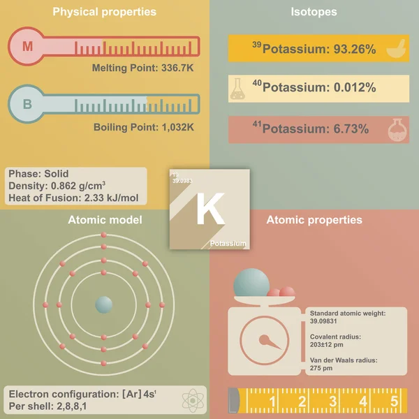 Infografica di Potassio — Vettoriale Stock