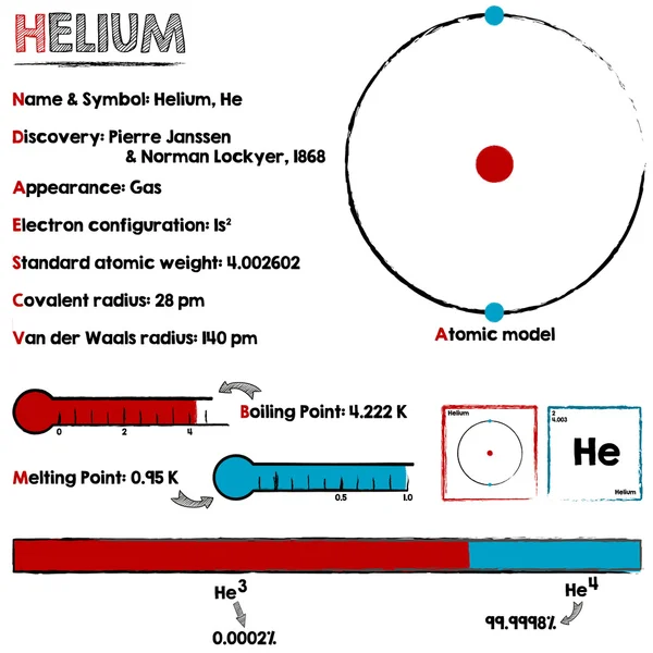 Hélium infographic vázlat — Stock Vector