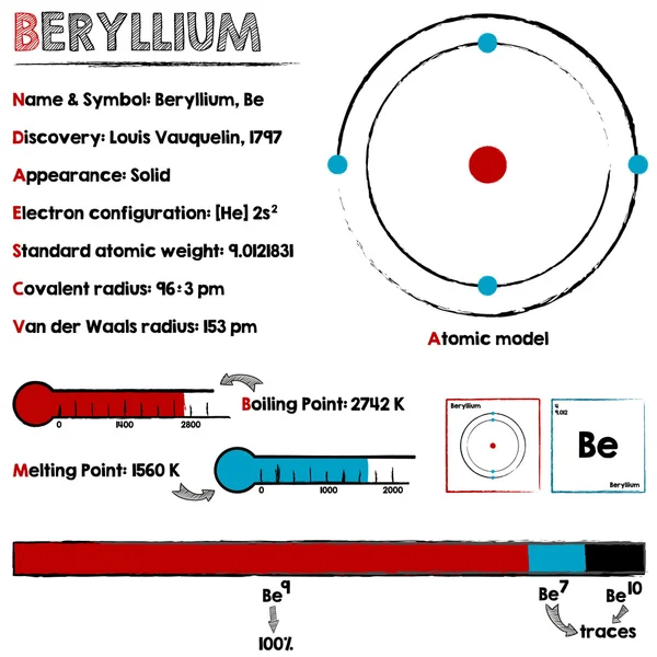 Beryllium element infographic — Stockvector