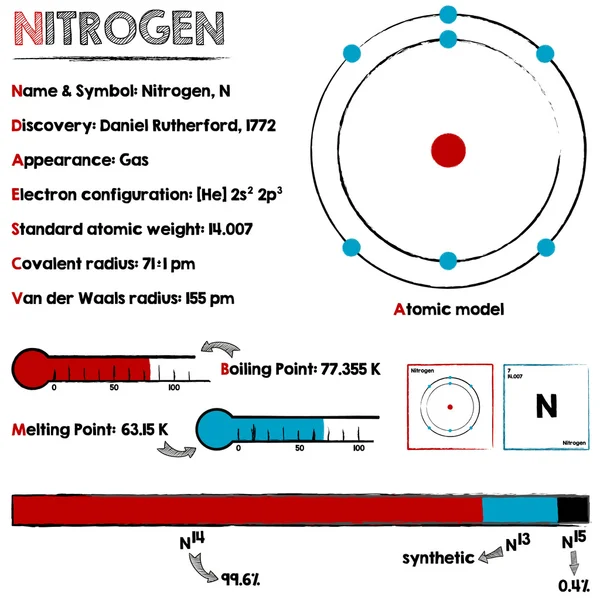 Infográfico do elemento nitrogênio — Vetor de Stock