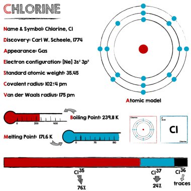Chlorine element infographic clipart