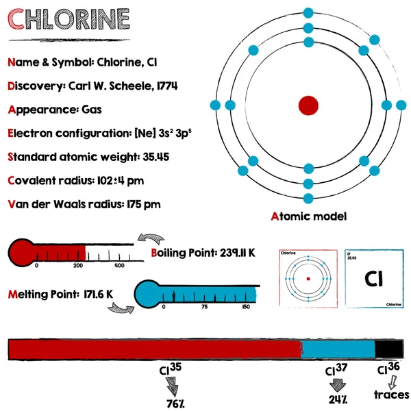 Chloor element infographic — Stockvector