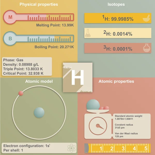 Infografía del hidrógeno — Archivo Imágenes Vectoriales