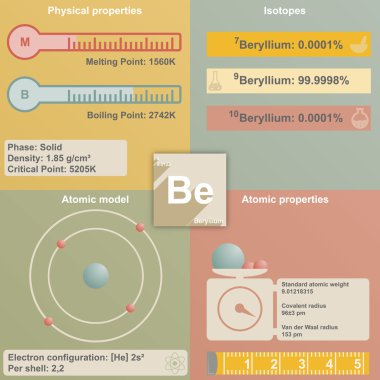 Berilyum Infographic