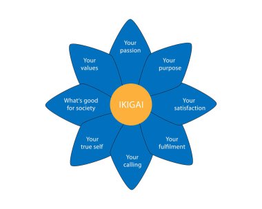 Diagram of Japanese ikigai concept. Vector illustration clipart