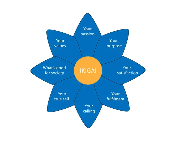 Japon ikigai konsepti diyagramı. Vektör illüstrasyonu