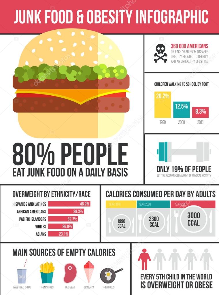 Obesity infographic template