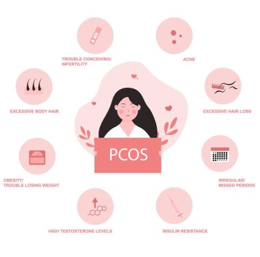 PCOS (polycystic ovary syndrome) symptoms concept illustration clipart