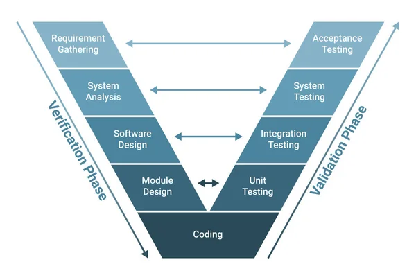 Modelo Diagrama Metodologia Desenvolvimento Software Infográficos Processo Ciclo Vida Verificação — Vetor de Stock