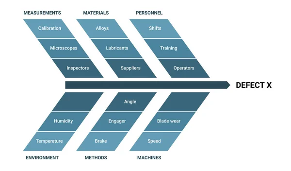 Visgraatdiagram Ishikawa Methodologie Infographic Met Metingen Materialen Personeel Omgeving Methoden — Stockvector