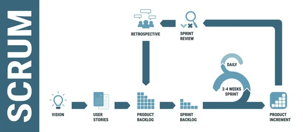 Metodología Desarrollo Software Scrum Esquema Proceso Marco Detallado Gestión Proyectos — Vector de stock