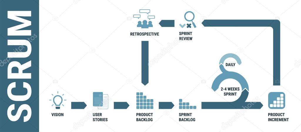 Scrum software development methodology, detailed framework process scheme. Agile project management, product workflow lifecycle, development. Vision, user stories, sprint backlog, increment, review.