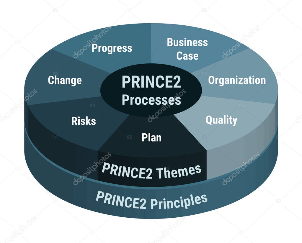 PRINCE2 processes development methodology, detailed framework process scheme. Project management, product workflow lifecycle, development. Prince 2 themes.