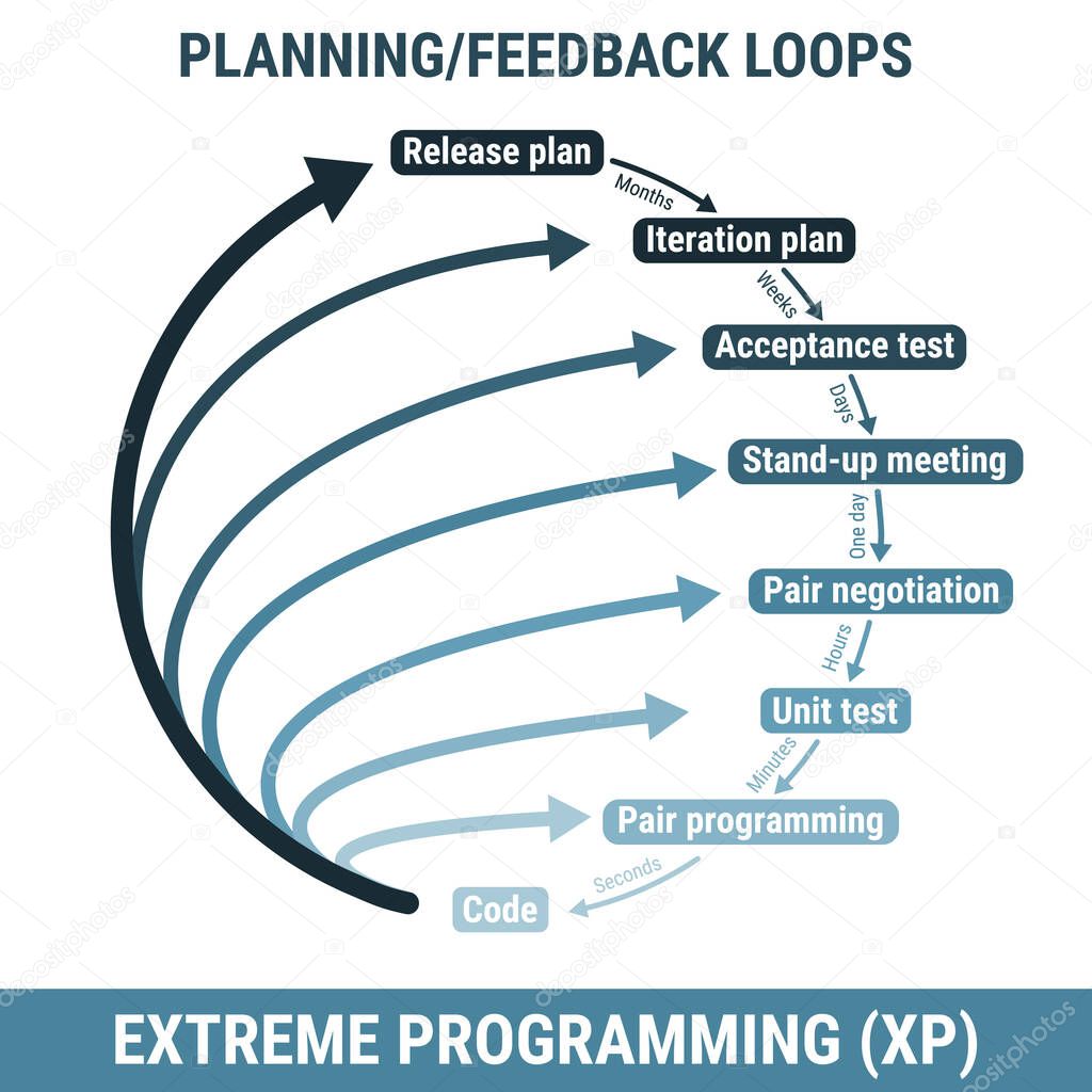 XP Extreme Programming software development methodology, detailed framework process scheme. Project management, product workflow lifecycle, development. Planning and feedback loop.