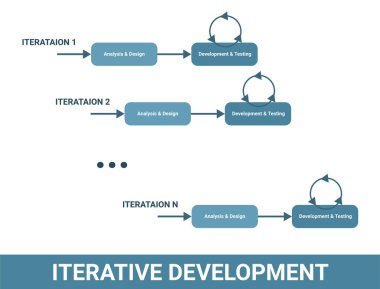 Tekrarlanan geliştirme yazılımı metodolojisi, döngüsel ürün iş akışı yaşam döngüsü. Özyineleme, analiz ve tasarım, geliştirme ve test. Telif hakkı serbest vektör illüstrasyonu.