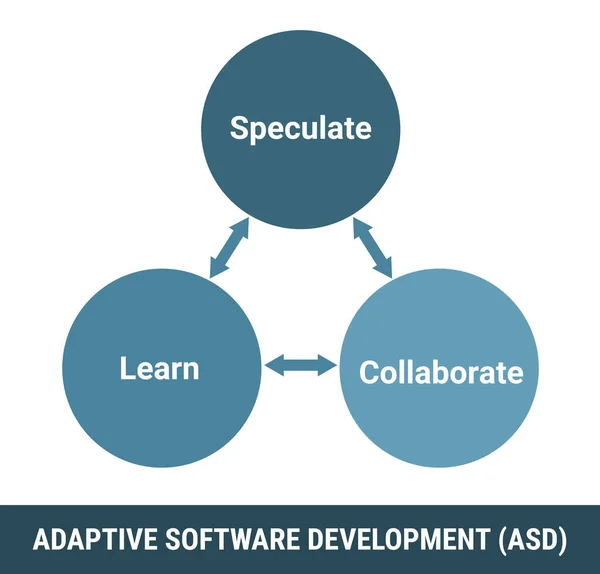 自适应软件开发Asd方法 过程向量方案 学习和协作循环循环循环 免使用费矢量图解 — 图库矢量图片