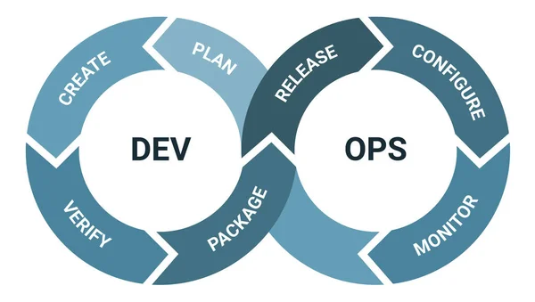 Devops Metodologia Tworzenia Oprogramowania Szczegółowy Schemat Procesu Ramowego Zarządzanie Projektami — Wektor stockowy