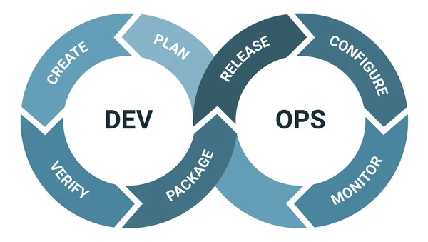 Devops Metodología Desarrollo Software Esquema Proceso Marco Detallado Gestión Proyectos — Archivo Imágenes Vectoriales