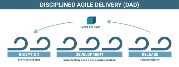 Consegna Agile Disciplinata Metodologia Sviluppo Software Dad Schema Processo Dettagliato — Vettoriale Stock