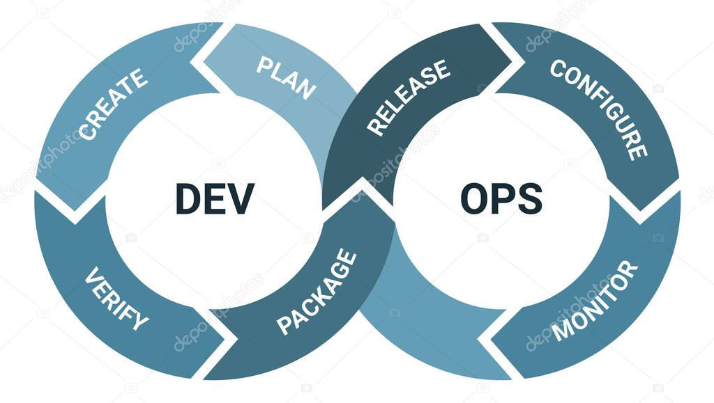 Devops software development methodology, detailed framework process scheme. Engineering project management, product workflow lifecycle. Plan, create, verify, package, release, configure, monitor.