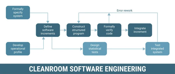 Cleanroom Metodologia Desenvolvimento Engenharia Software Esquema Processo Estrutura Detalhada Gerenciamento — Vetor de Stock