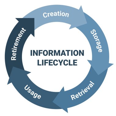 Bilgi yaşam döngüsü yönetim şeması. Yaratılış, depolama, geri alma, kullanım ve emeklilik ile metodoloji çember diyagramı. Beyaz arkaplan vektör illüstrasyonunda mavi.