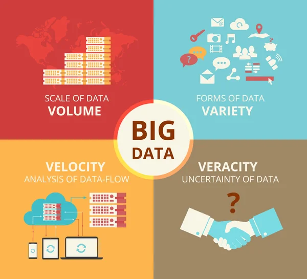 Infografía ilustración de concepto plano de Big data - Visualización 4V — Archivo Imágenes Vectoriales