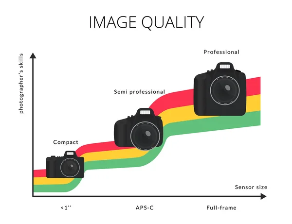 Infographic illustration av bild kvalitet diagram med tre moderna kamera — Stock vektor