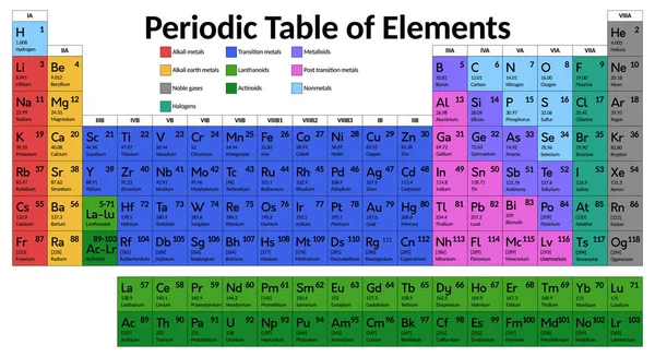 Periodensystem Der Chemischen Elemente Illustration Mehrfarbiger Vektor Diagramme Mit Neuen — Stockvektor