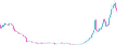 Candlestick çizelgesi, hızlı bir fiyat düşüşünden sonra piyasa gerilemesi davranışını yansıtan parabolik bir eğri oluşturan hızlı bir fiyat düzeltmesi sunuyor..