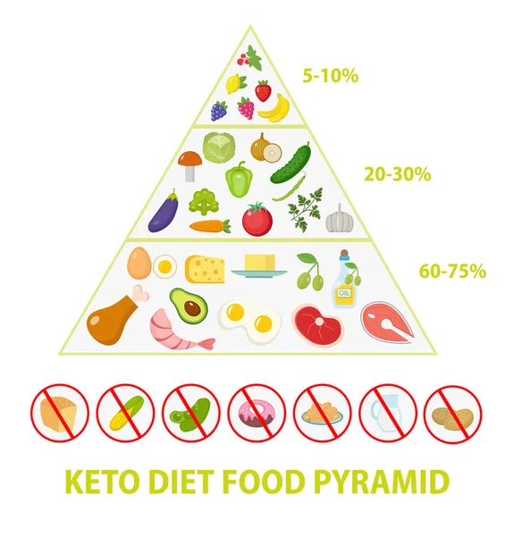 Ketogenní dieta makro pyramida diagramu potravin, nízký obsah sacharidů, vysoký obsah zdravého tuku — Stockový vektor