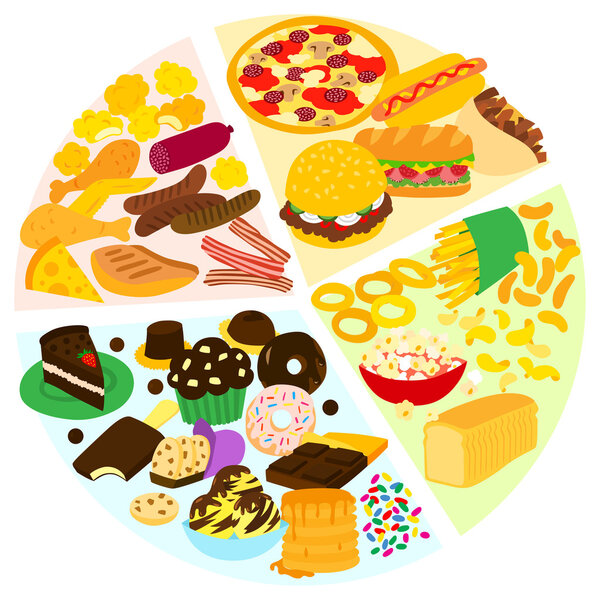 Диаграмма нездорового питания
