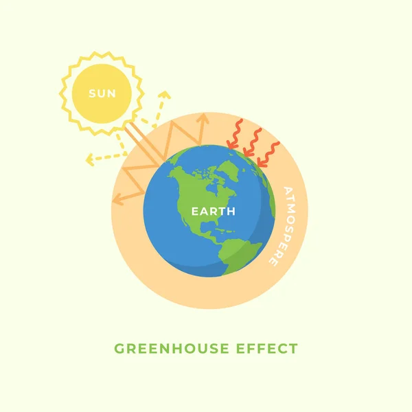 Efecto Invernadero Concepto Calentamiento Global — Vector de stock