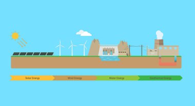 Alternatif enerji kaynakları bilgi, temiz, ekolojik enerji üretimi güneş, rüzgar, su ve jeotermal enerji. Vektör illüstrasyonu.
