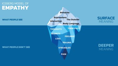 Empati Buzdağı Modeli insanların ne gördüğünü (Davranış, İfadeler) ve insanların görmediklerini gösterir (Travma, Acı, Duygular). Eylemlerin temel nedenlerini daha derinlemesine araştırmayı vurguluyor. Vektör çizimi. Hepsi tek bir katmanda..
