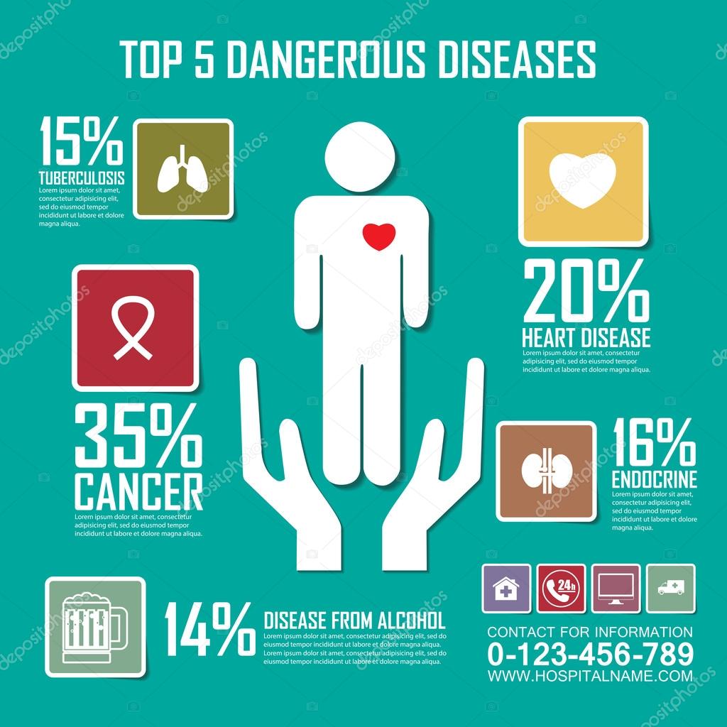 The risk of dangerous diseases,Medical, health and healthcare