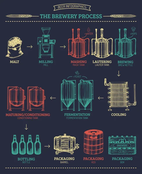 Proceso de cerveza con elementos cerveceros . — Vector de stock