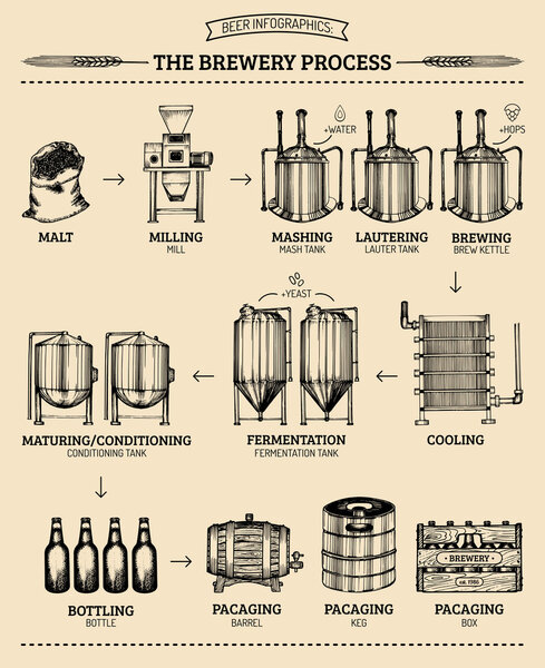 Инфографика пивоварни
.