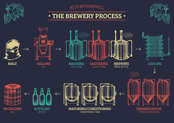 Процесс производства пива с элементами пивоваренного завода
.