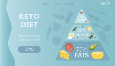  Vektör illüstrasyonu, keto diyeti ve beslenme temalı web sitesi afişi. Yazılı keto diyeti ve çeşitli yiyecekler. Piramit keto. Düz biçimdeki resimleme eğilimi