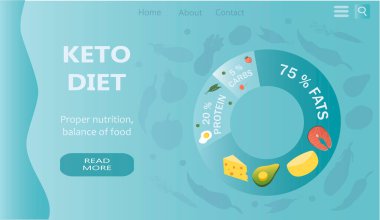  Vektör illüstrasyonu, keto diyeti ve beslenme temalı web sitesi afişi. Yazılı keto diyeti ve çeşitli yiyecekler. Keto diyagramı. Düz biçimdeki resimleme eğilimi