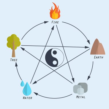Five elements of feng shui in flat design clipart