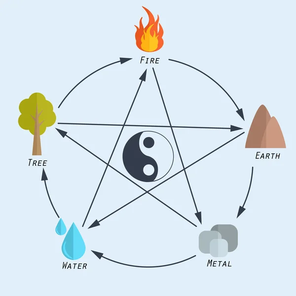 Feng shui düz tasarım beş element — Stok Vektör