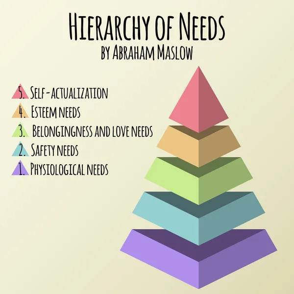 Ilustração vetorial. Hierarquia das necessidades humanas por Abraham Maslow — Vetor de Stock