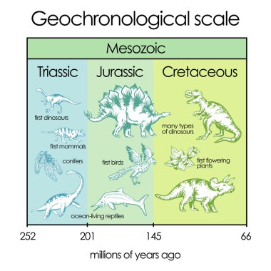 Geochronological scale. Part 4 - Mesozoic Eon.  clipart