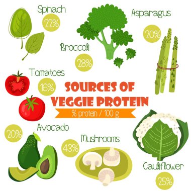 Superfoods set 2- Sources of Veggie Protein (% protein/ 100g). T