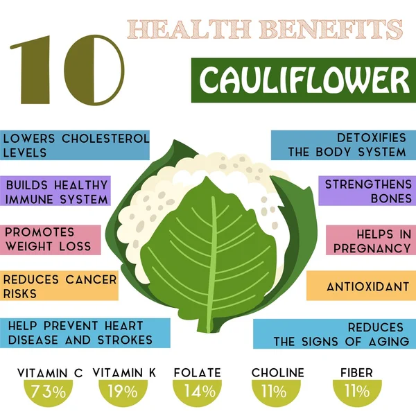 10 Información sobre beneficios para la salud de la coliflor. Nutrientes infogra — Vector de stock