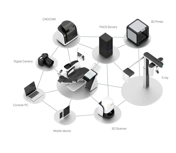 Οδοντιατρική καρέκλα, Ct, φωτογραφική μηχανή, scanner, άλεσμα, 3d εκτυπωτή και Cadcam εξοπλισμού. Έννοια για ψηφιακή οδοντιατρικής. — Φωτογραφία Αρχείου